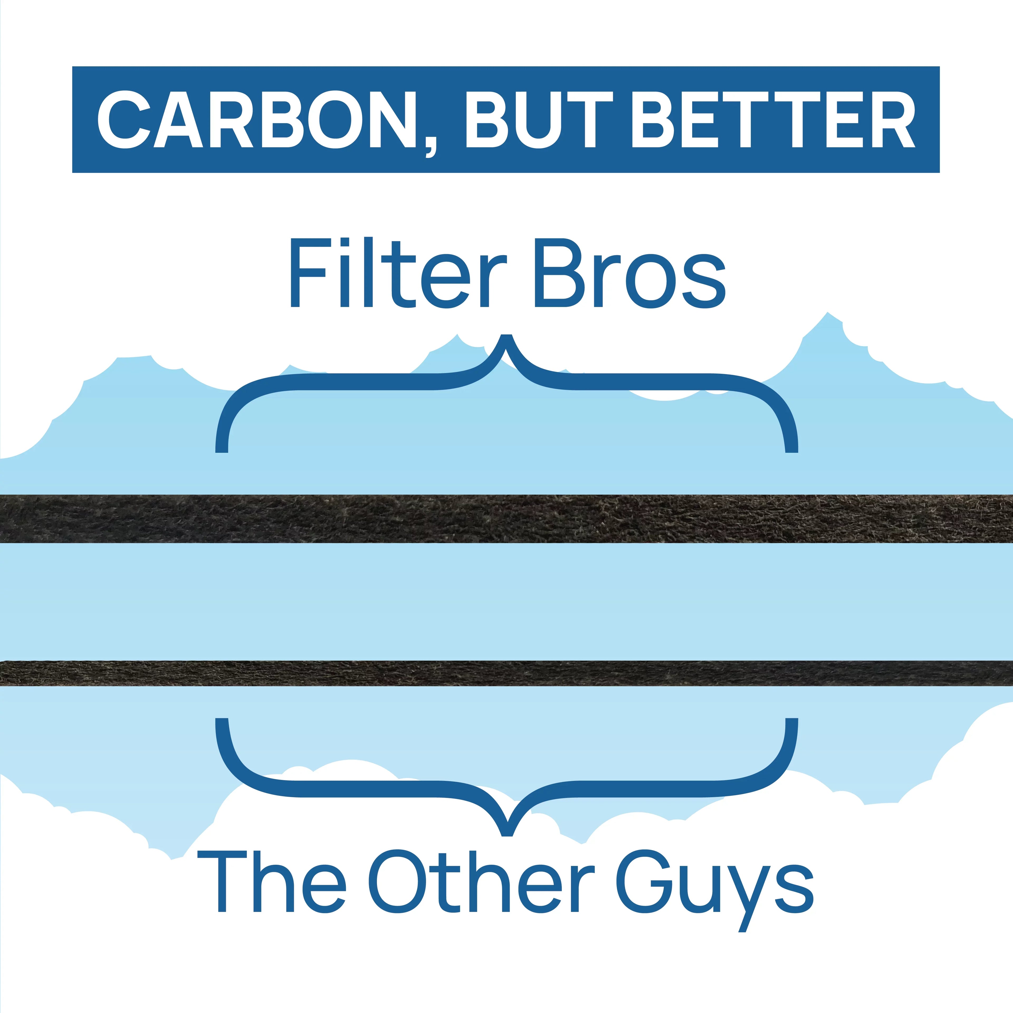 Bros HEPA 3000, Series and HRF-R3 Compatible A Replacement 200, Filter Purifier 6 R 100, Pre-Filters Machines HRF-A300 Kit Honeywell HPA includes Filter With for 300, 090, Air Charcoal 5000 and 3