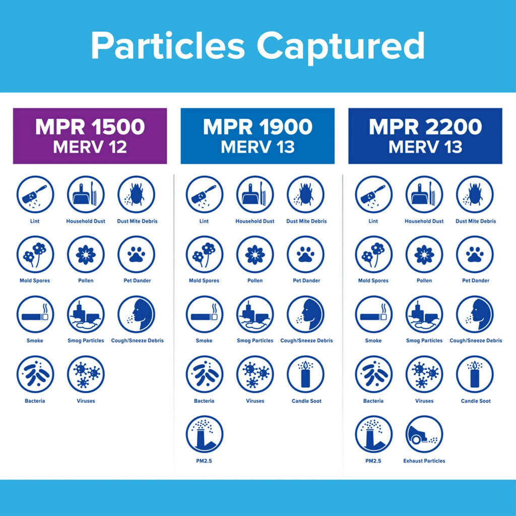 12, Reduction, Filters MPR 4 16x24x1 Air MERV Allergen Filter, Filtrete 1500 Advanced