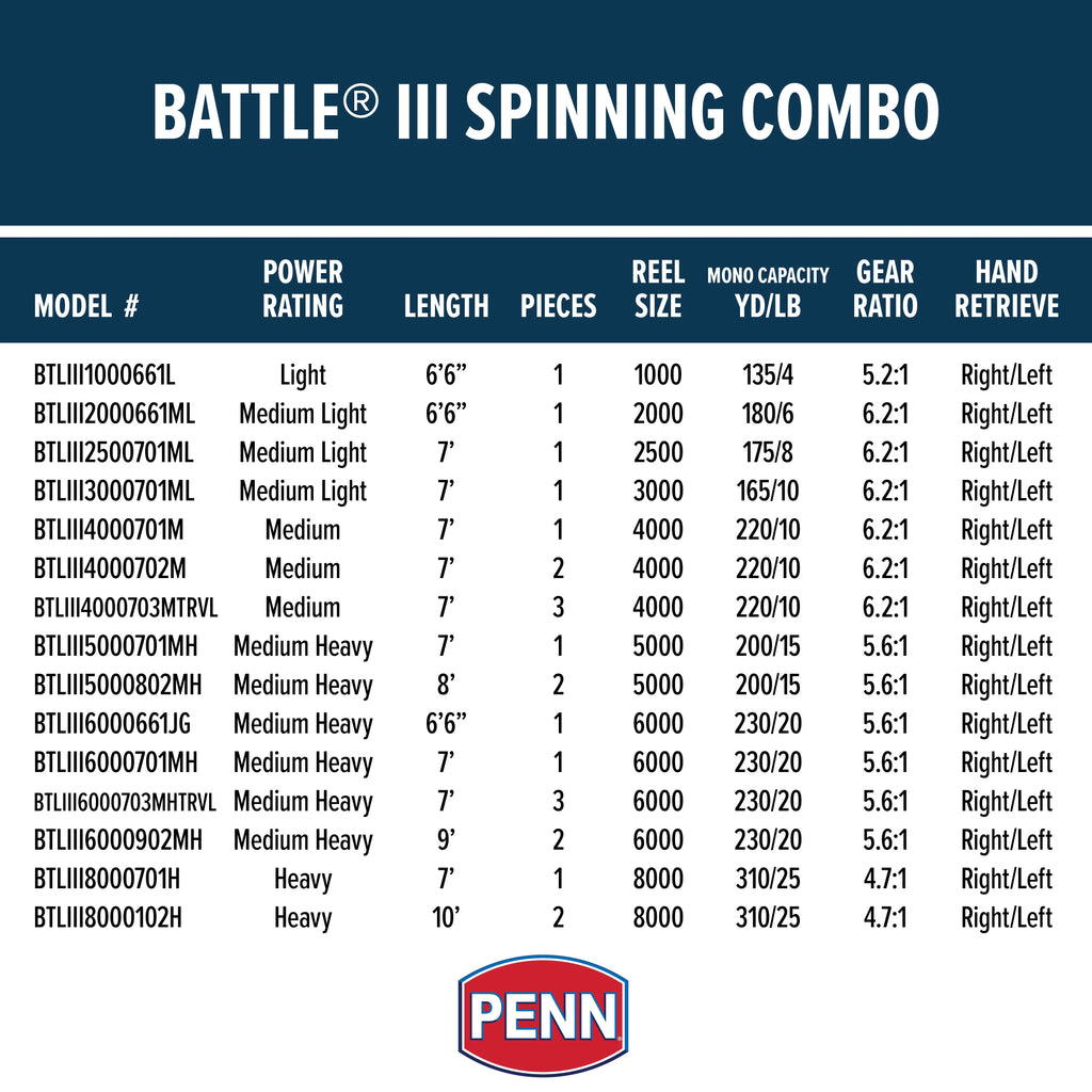 PENN 7’ Fishing Reel Spinning Rod Combo Battle and III
