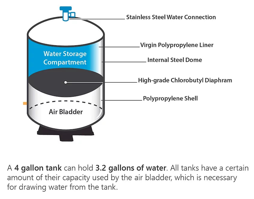 | Osmosis RO-122- Water Tank Storage 3.2 Gallon, 2.2 Metal Pressure Valve + Gallon Tank Capacity Reverse