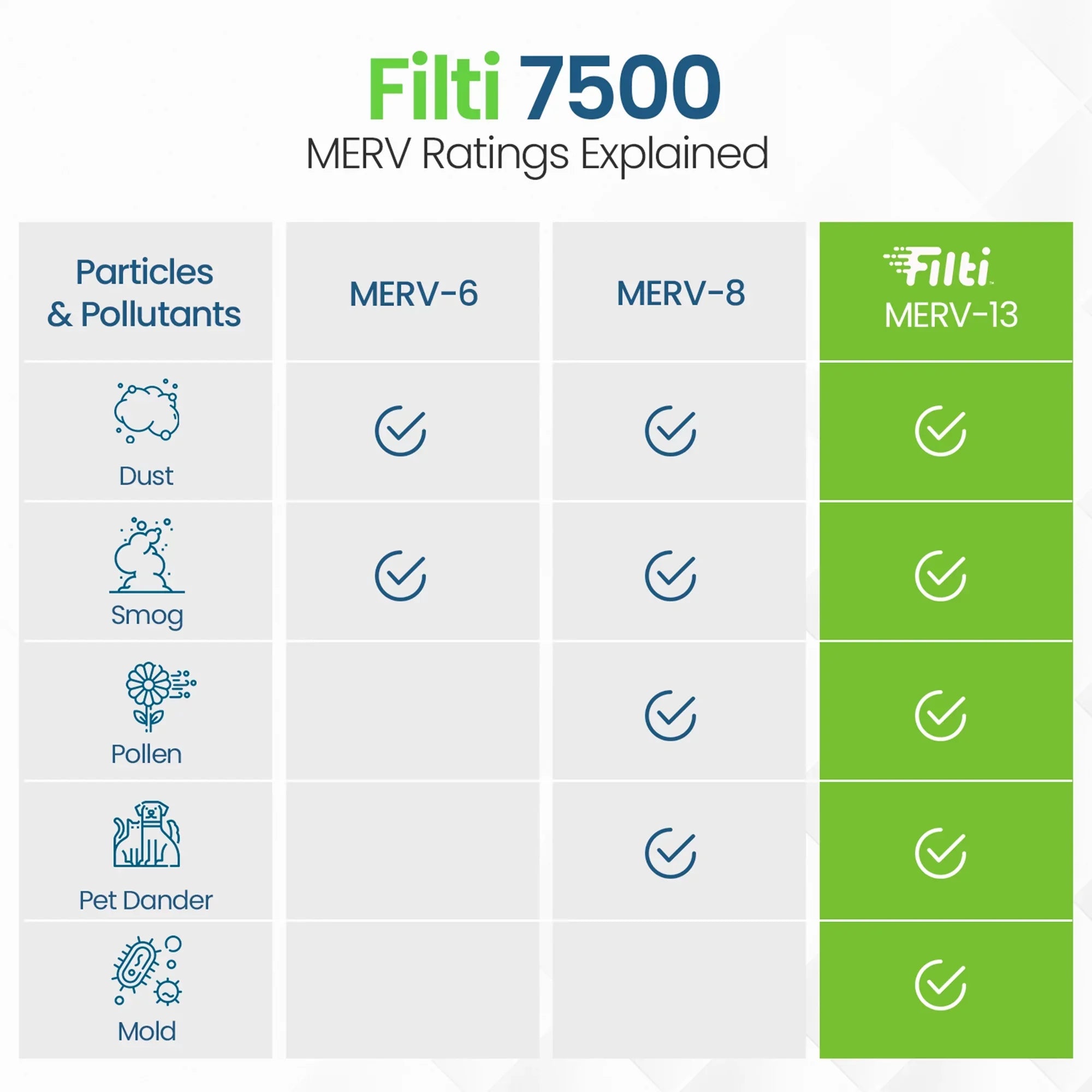 (4 7500 Furnace Filter 13 Pack) Air HVAC 16x20x1 Filti Pleated Home MERV