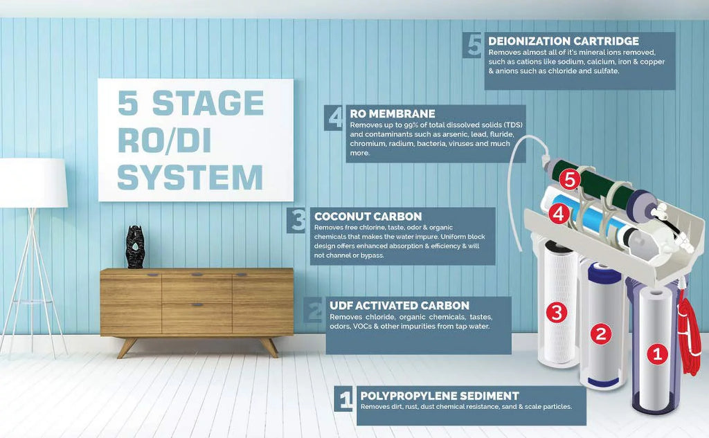 Premier Aquarium Stage Reef 5 | Osmosis GPD | 75 RO/DI System Reverse
